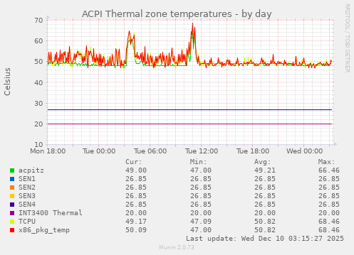 ACPI Thermal zone temperatures