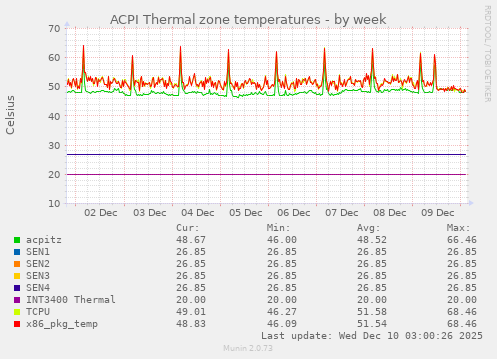 ACPI Thermal zone temperatures