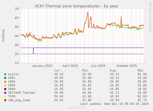 ACPI Thermal zone temperatures