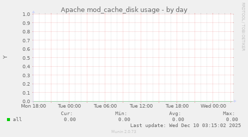 Apache mod_cache_disk usage