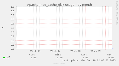 Apache mod_cache_disk usage