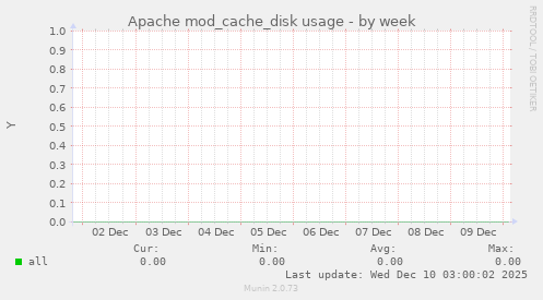 Apache mod_cache_disk usage