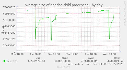 Average size of apache child processes