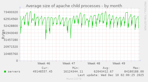 Average size of apache child processes