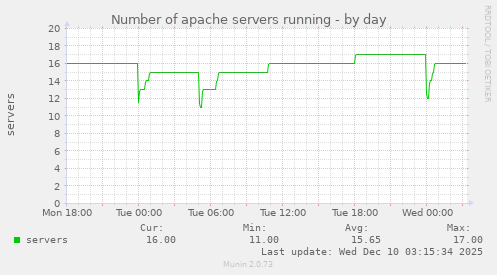 Number of apache servers running