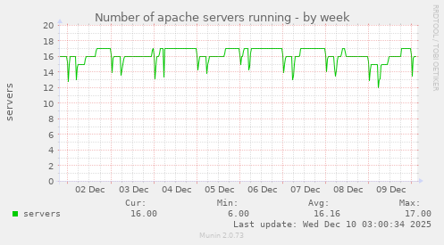 Number of apache servers running