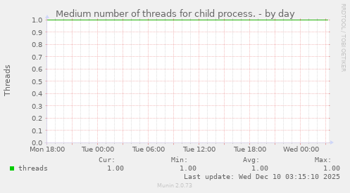 Medium number of threads for child process.