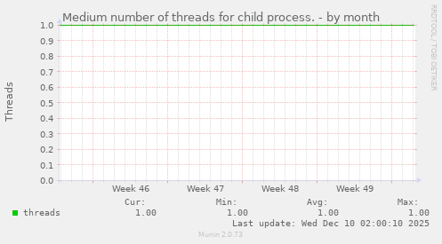 Medium number of threads for child process.