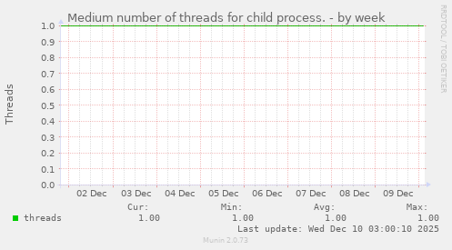 Medium number of threads for child process.