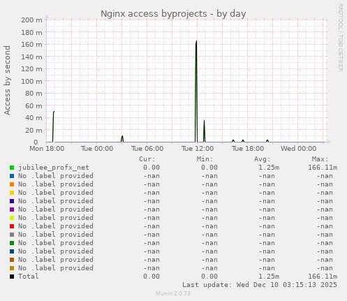 Nginx access byprojects