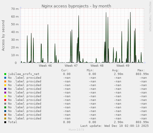 Nginx access byprojects
