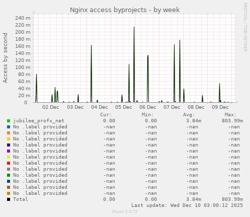Nginx access byprojects