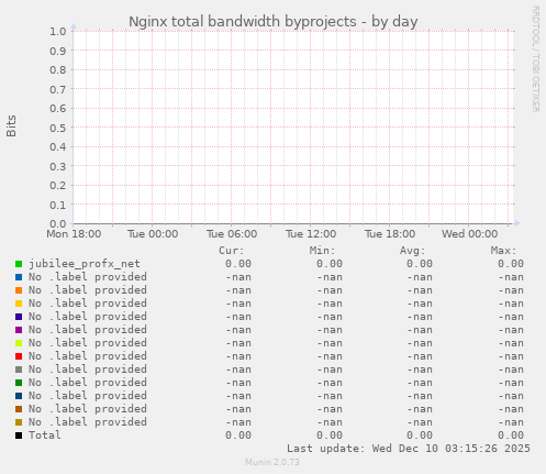 Nginx total bandwidth byprojects