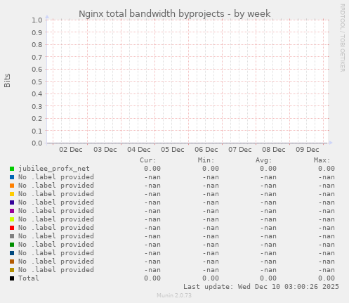 Nginx total bandwidth byprojects