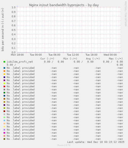Nginx in/out bandwidth byprojects