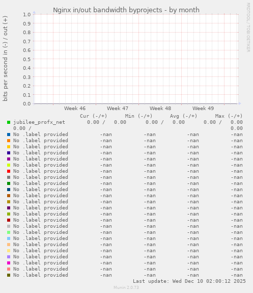 Nginx in/out bandwidth byprojects