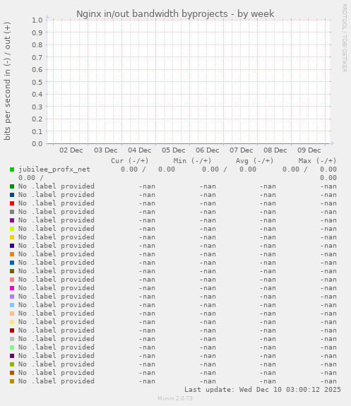 Nginx in/out bandwidth byprojects