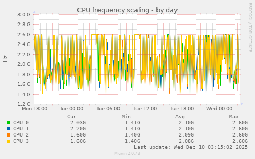 CPU frequency scaling