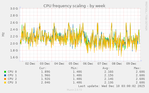 CPU frequency scaling