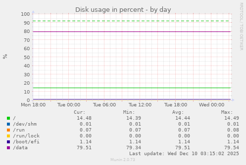 Disk usage in percent