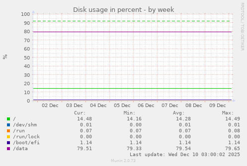 Disk usage in percent