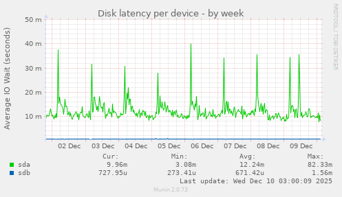 Disk latency per device