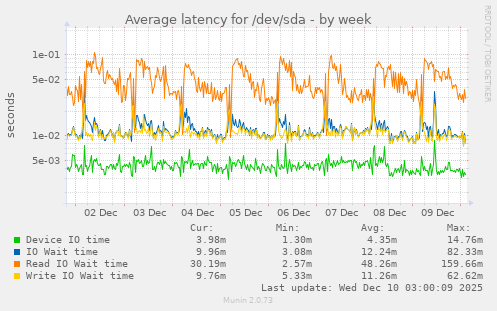 Average latency for /dev/sda