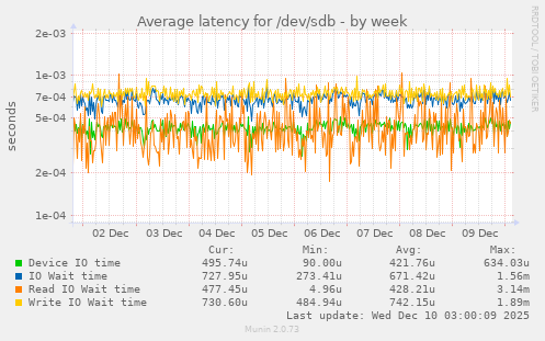 Average latency for /dev/sdb