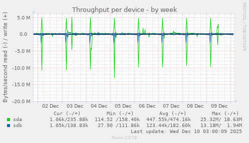 Throughput per device