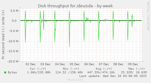 Disk throughput for /dev/sda