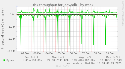 Disk throughput for /dev/sdb