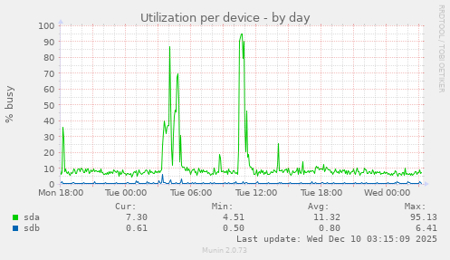 Utilization per device