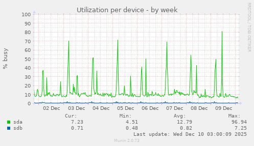 Utilization per device