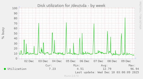 Disk utilization for /dev/sda