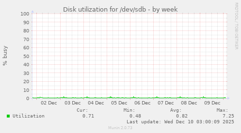 Disk utilization for /dev/sdb