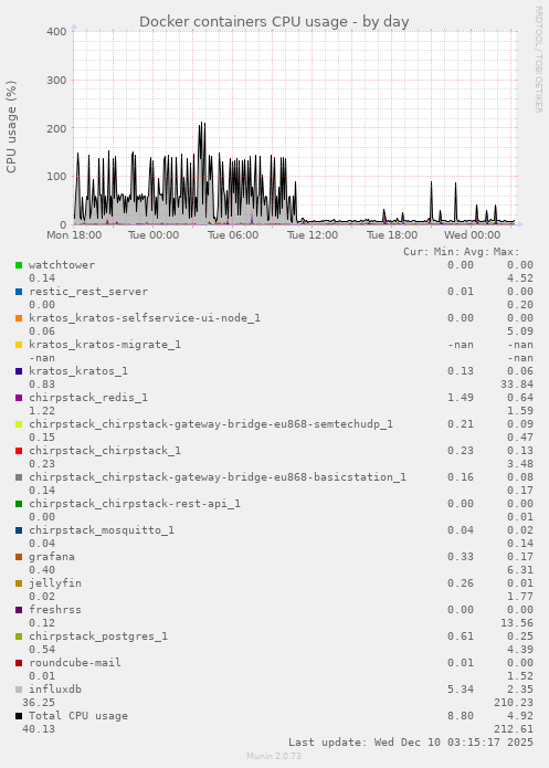 Docker containers CPU usage