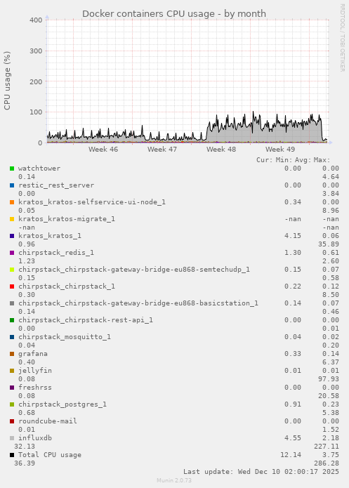 Docker containers CPU usage