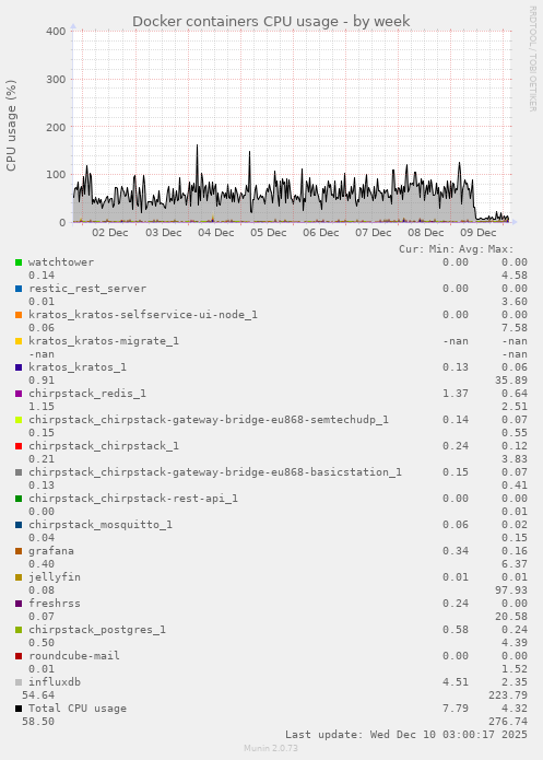 Docker containers CPU usage