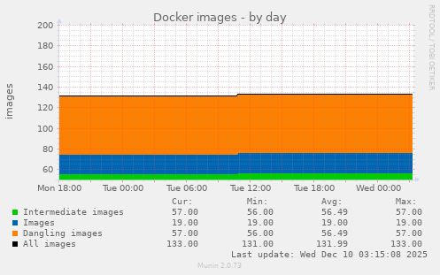Docker images