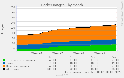 Docker images