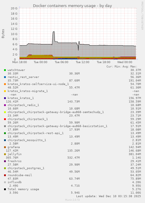Docker containers memory usage