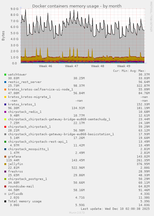 Docker containers memory usage