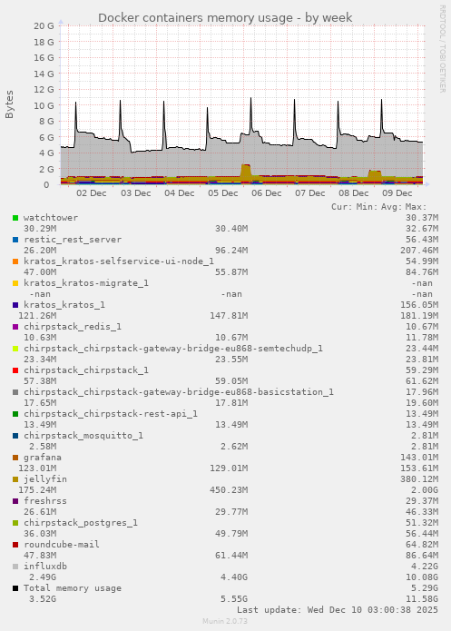 Docker containers memory usage