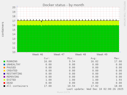 Docker status