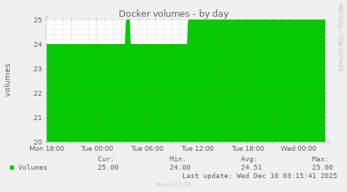 Docker volumes