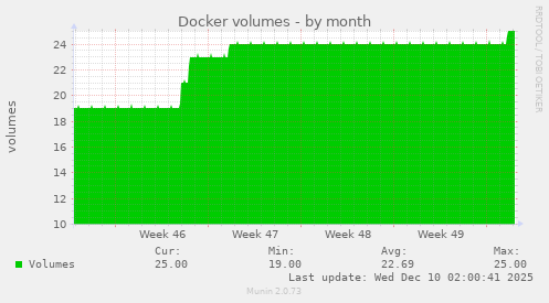 Docker volumes