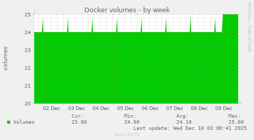 Docker volumes