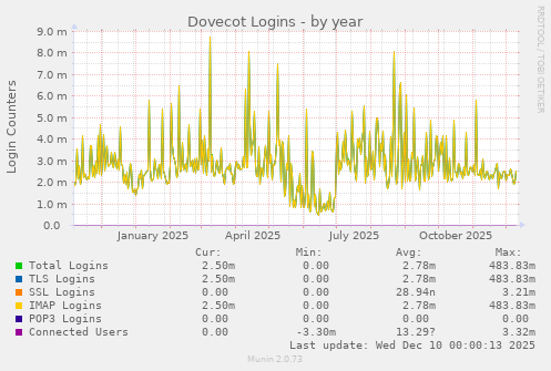 Dovecot Logins