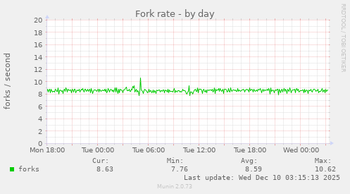 Fork rate