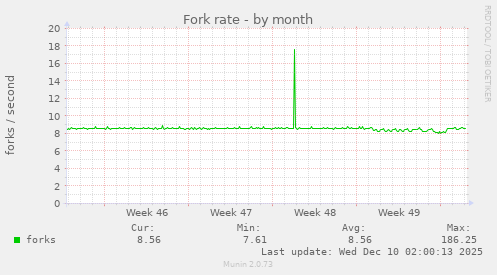 Fork rate
